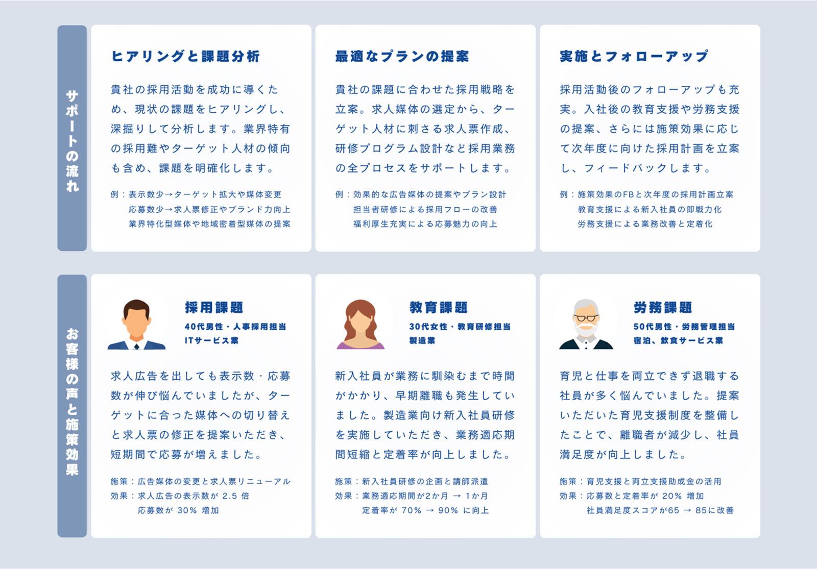 サポートの流れ・お客様の声と施策効果
