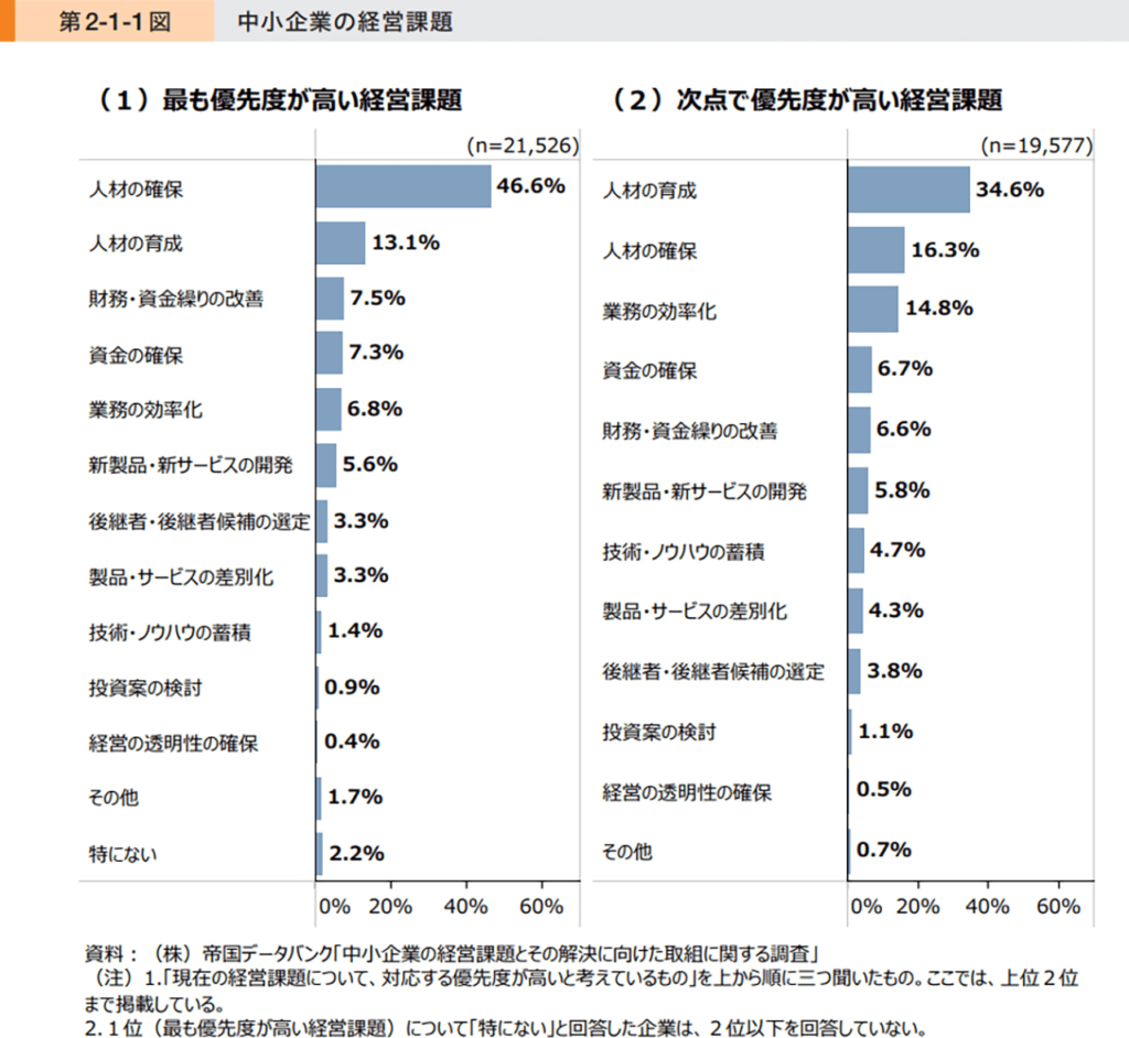 引用：中小企業庁「2024年版中小企業白書」中小企業の経営課題