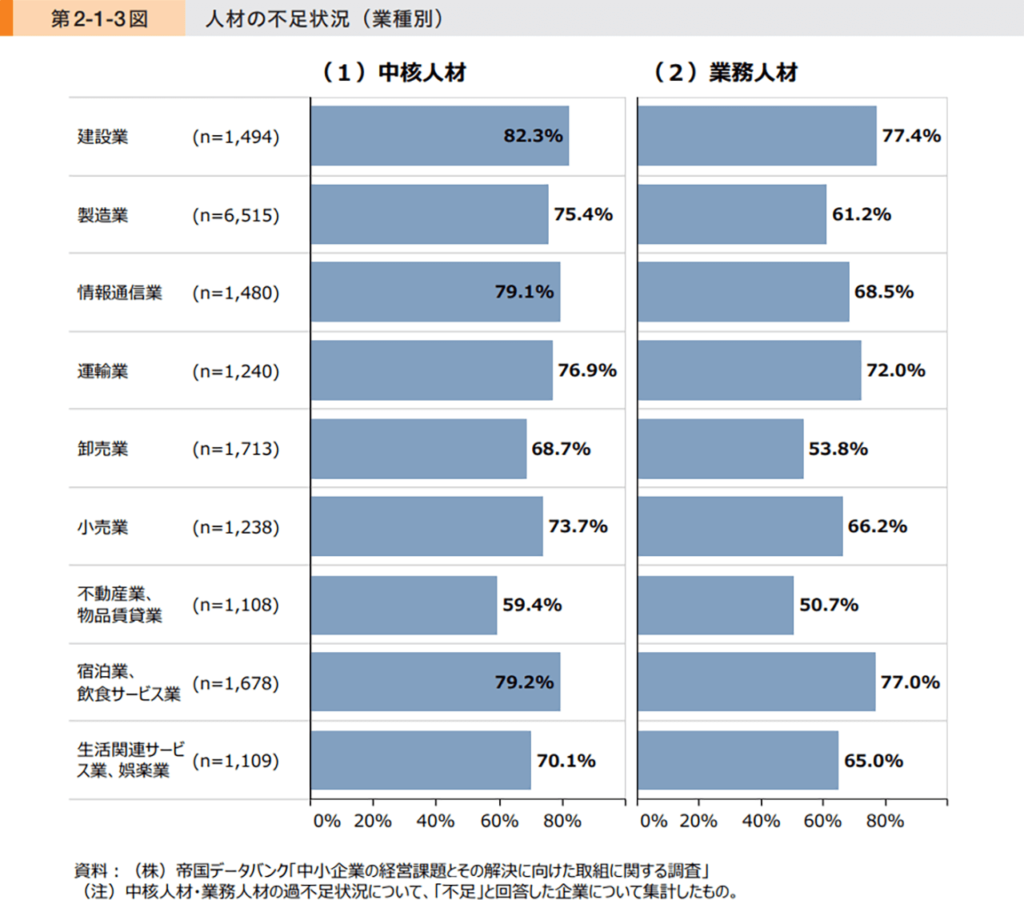 引用：中小企業庁「2024年版中小企業白書」人材の不足状況（業種別）