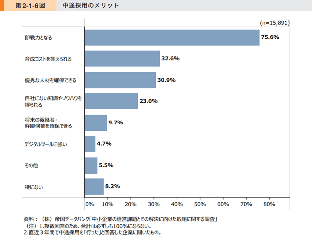 引用：中小企業庁「2024年版中小企業白書」中途採用のメリット