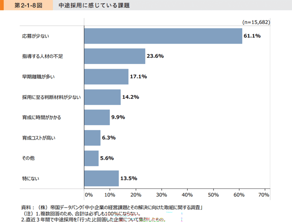 引用：中小企業庁「2024年版中小企業白書」中途採用に感じている課題