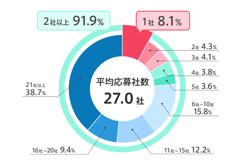 転職成功者の「平均応募社数」｜dodaの参考画像