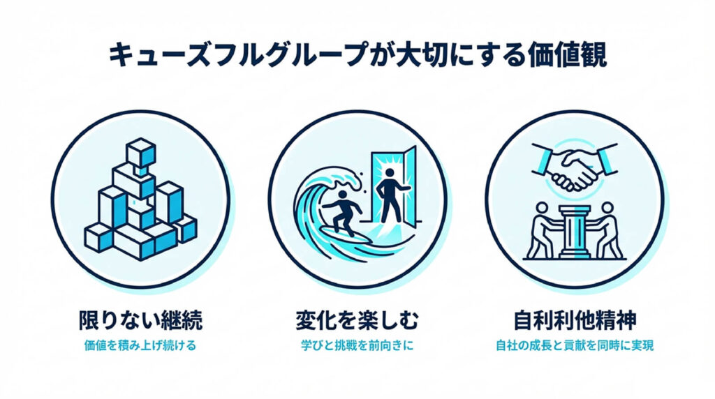 キューズフルグループが大切にする価値観