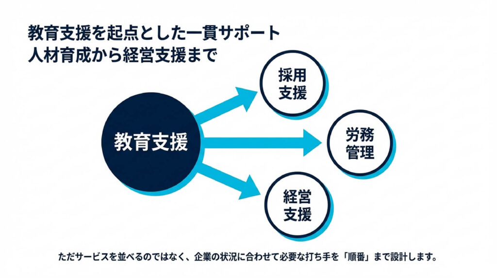教育支援を起点とした一環サポート、人材育成から経営支援まで