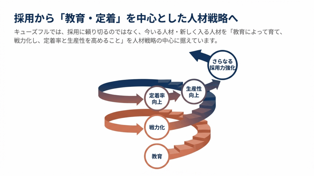 採用から「教育・定着」を中心とした人材戦略へ