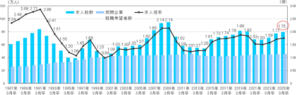 図表1.求人総数および民間企業就職希望者数・求人倍率の推移