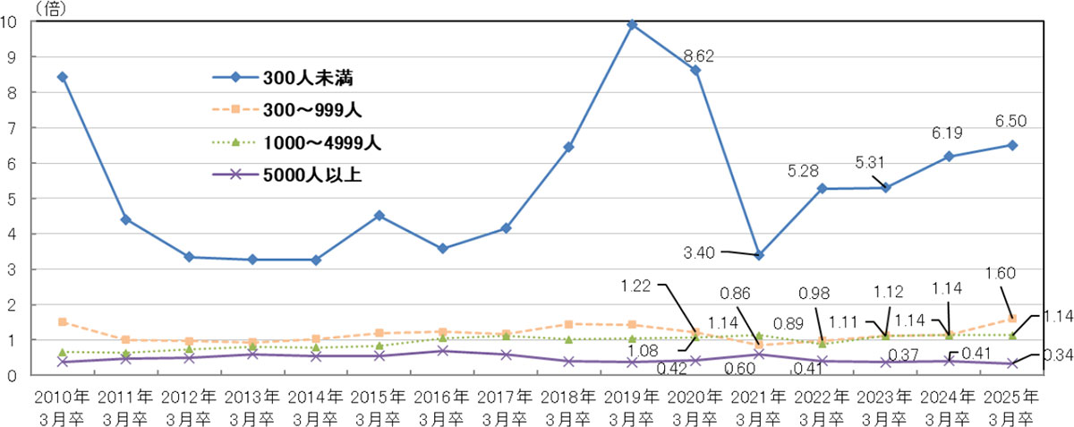 図表2.従業員規模別 求人倍率の推移