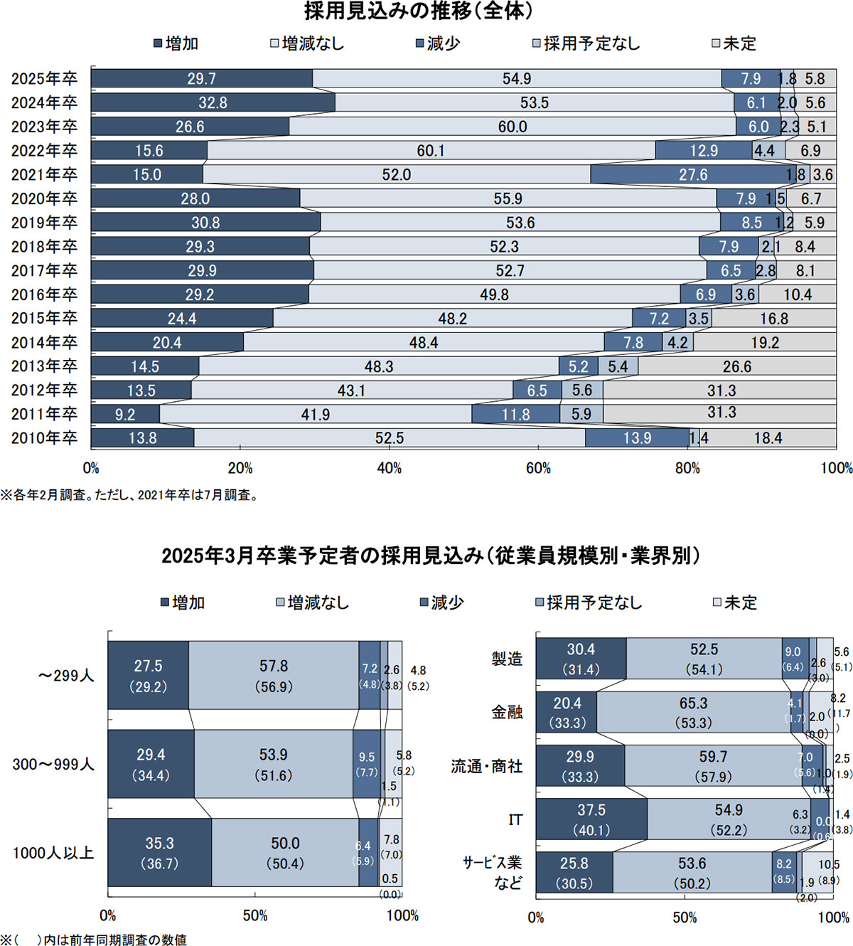 新卒採用に関する企業調査（2024年2月）2025 年卒・新卒採用に関する企業調査－採用方針調査