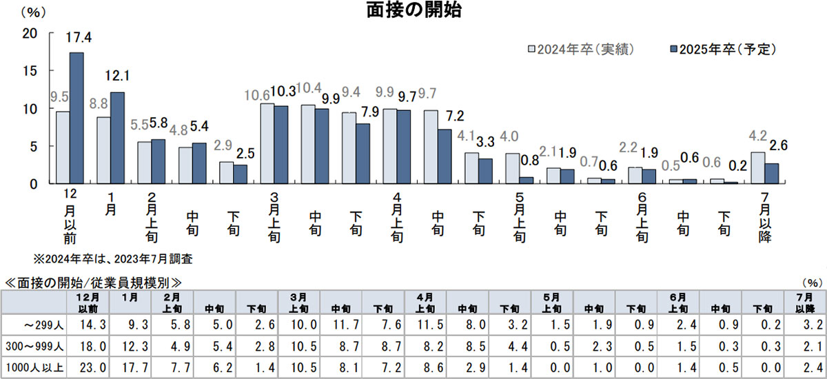 株式会社ディスコ「新卒採用に関する企業調査（2024年2月）」図表.面接の開始