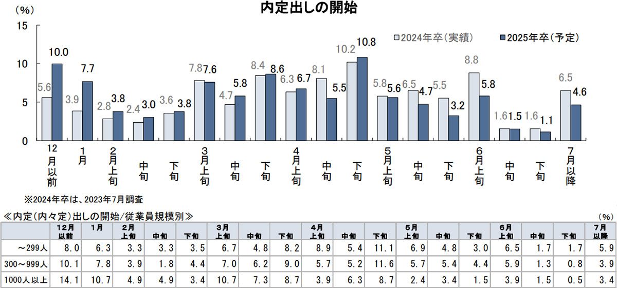 株式会社ディスコ「新卒採用に関する企業調査（2024年2月）」図表.内定出しの開始