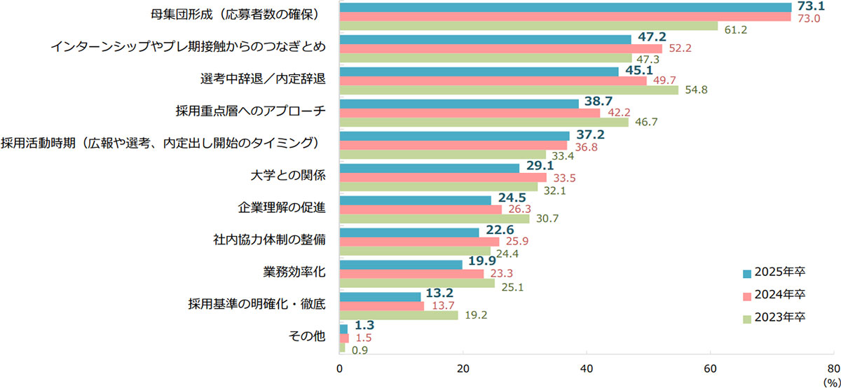 株式会社ディスコ「2025年卒採用活動の感触等に関する緊急企業調査」図表.ここまでの採用活動で感じる課題