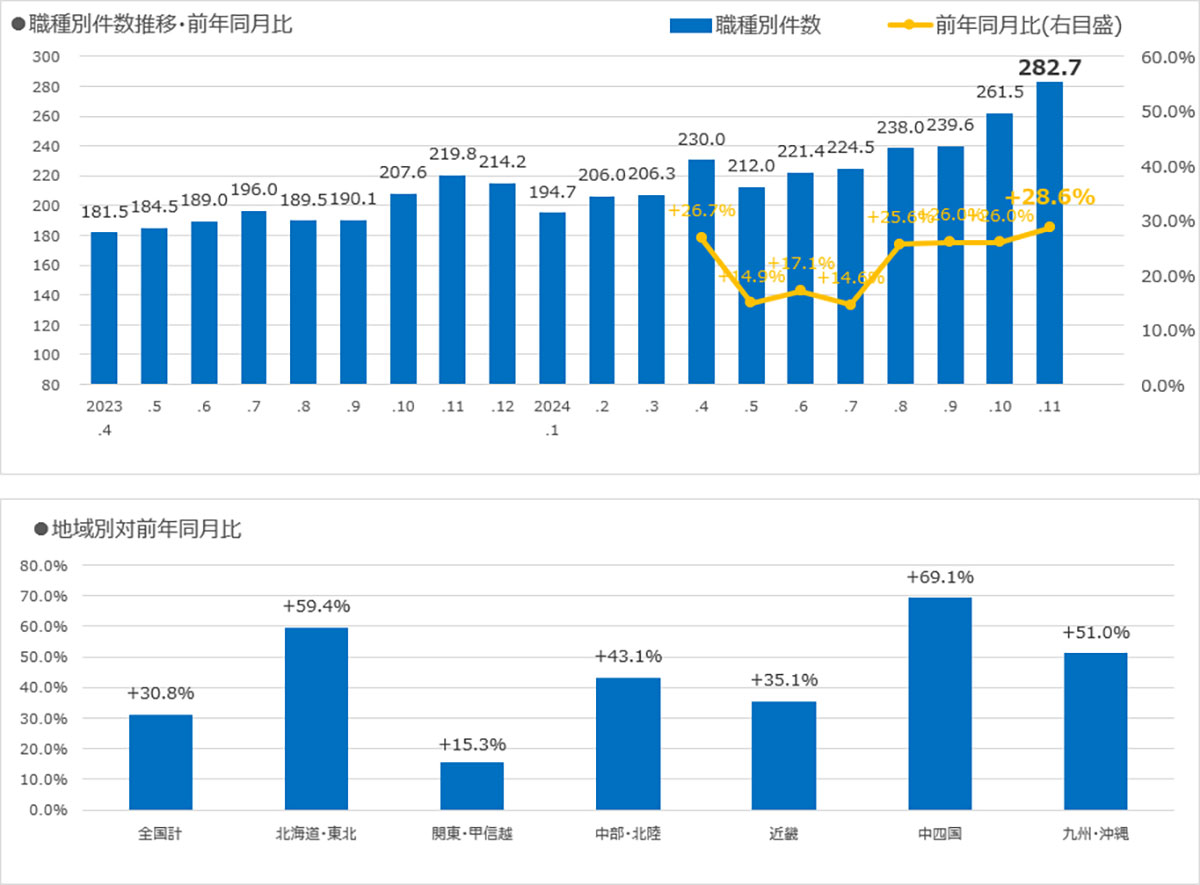 求人広告掲載件数等集計結果（2024年11月分）｜公益社団法人全国求人情報協会-1