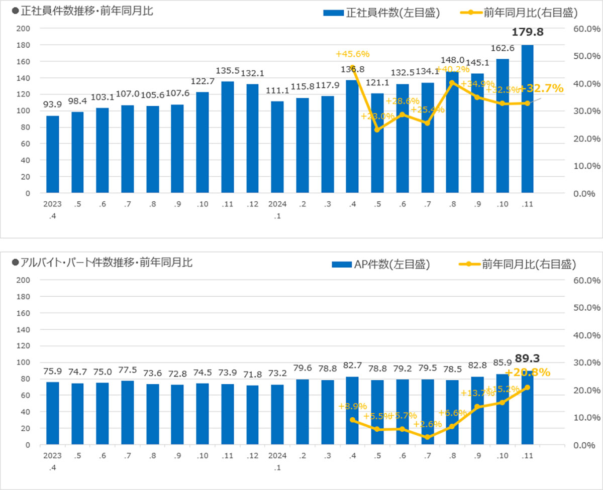 求人広告掲載件数等集計結果（2024年11月分）｜公益社団法人全国求人情報協会-2