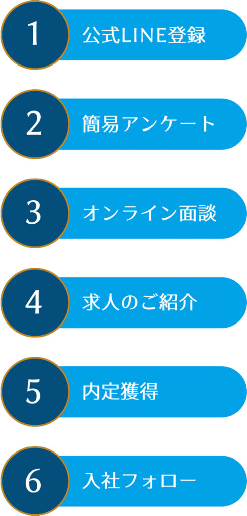 キューズフルの転職サポートのご利用の流れ