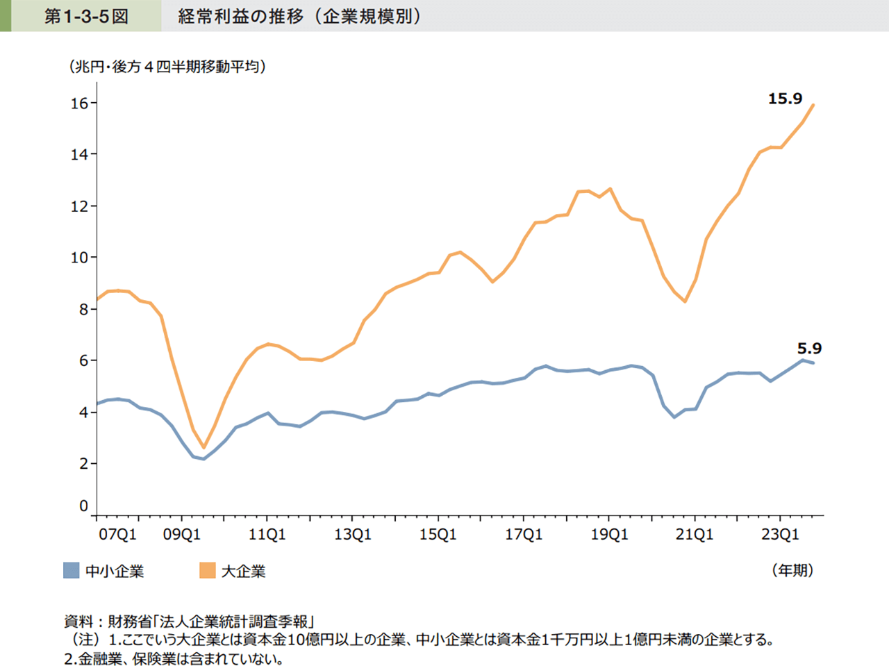 引用：中小企業庁「2024年版中小企業白書」経常利益の推移（企業規模別）