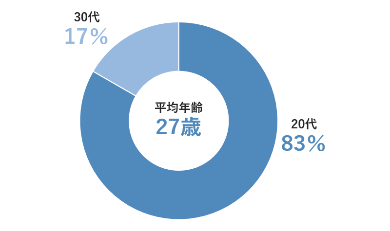 株式会社キューズフルの年齢構成